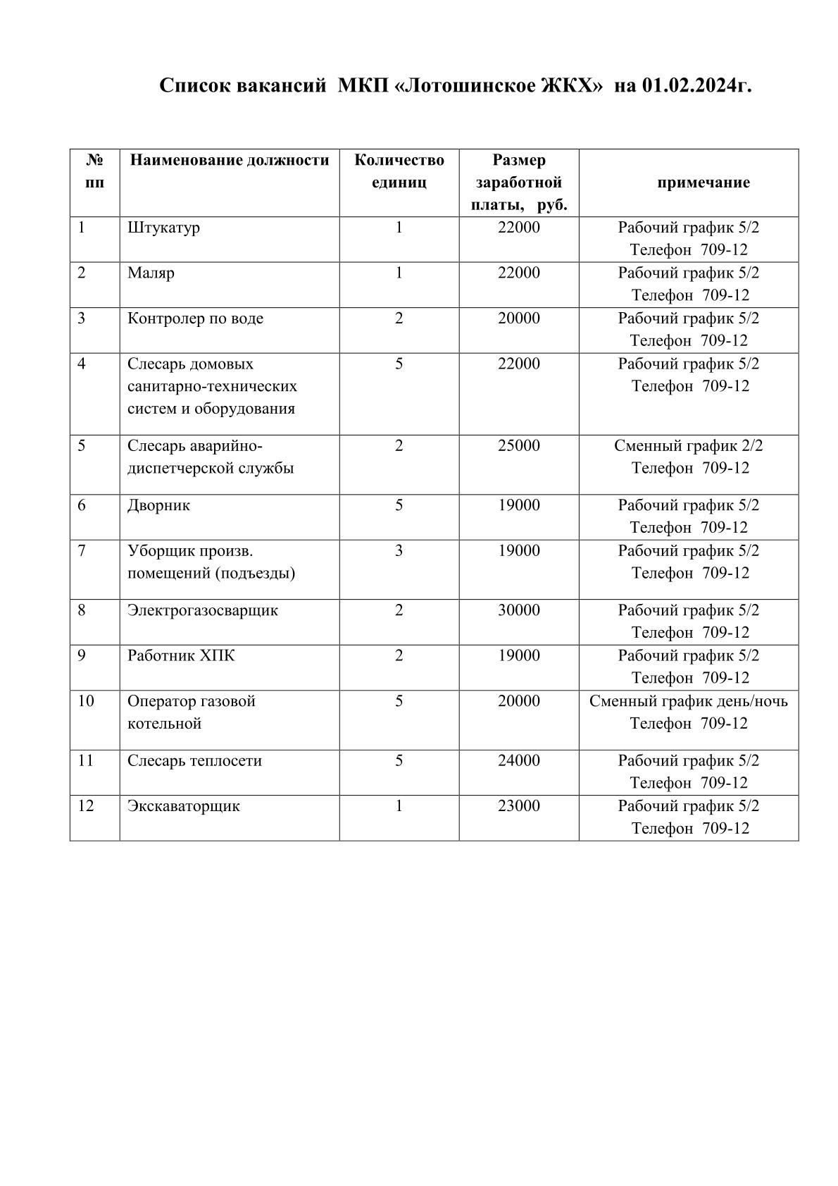 Список вакансий МКП «Лотошинское ЖКХ» на 01.02.2024г